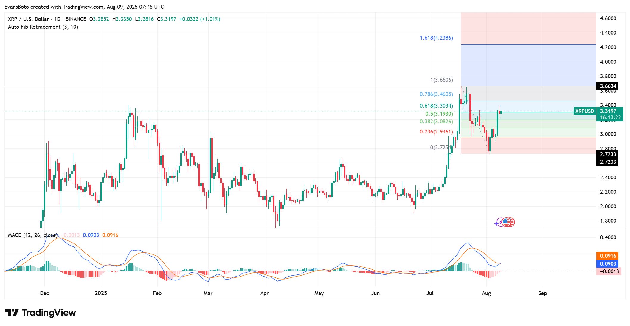XRP Shows Potential for Bullish Momentum Amid Golden Cross and Key Resistance Levels image 0