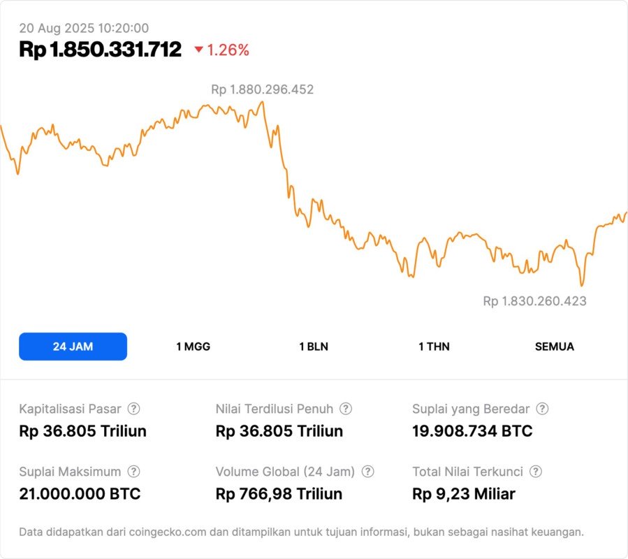 Harga Bitcoin Hari Ini Anjlok ke Rp1,82 Miliar: Apa Penyebabnya? – 20 Agustus 2025 image 2