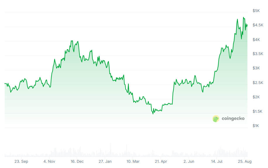 Ethereum vor 12.000-Dollar-Rallye? Großanleger investieren weiter und glauben an bullishe ETH Prognose