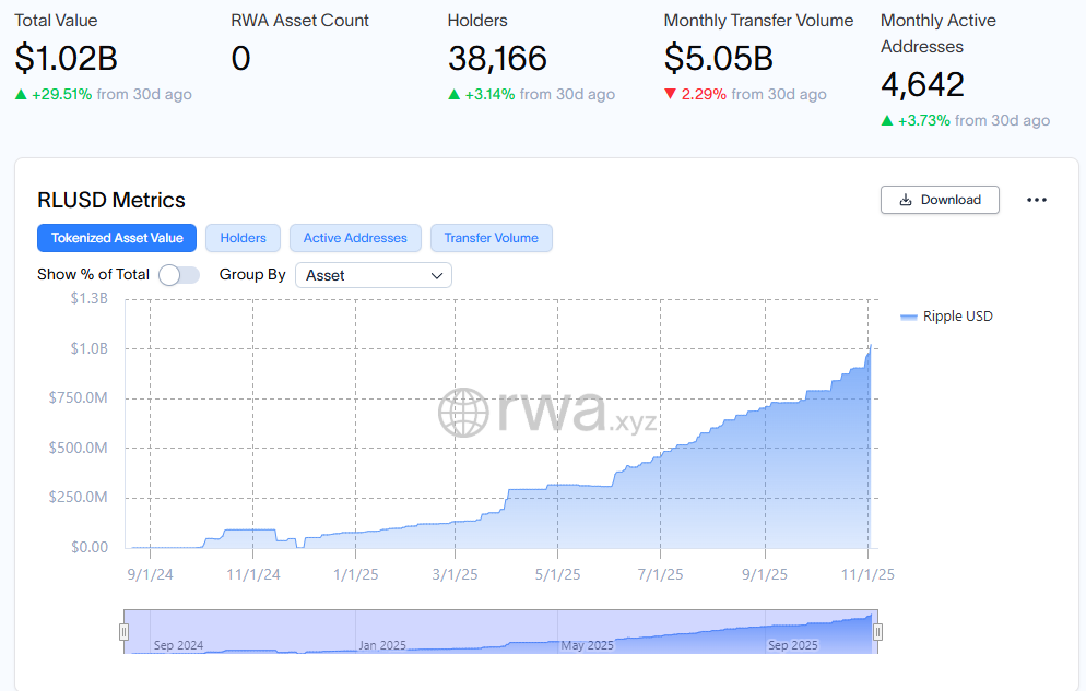La stablecoin RLUSD de Ripple supera el hito de 1 billón de dólares en capitalización de mercado