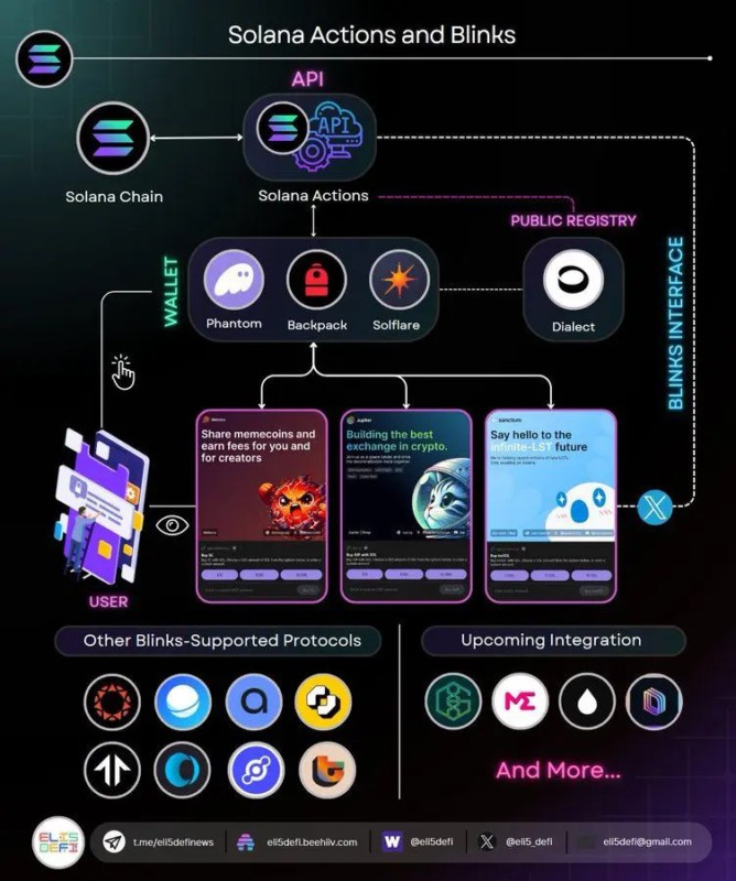Solana Actions dan Blinks: Revolusi Kemudahan Transaksi Kripto image 0