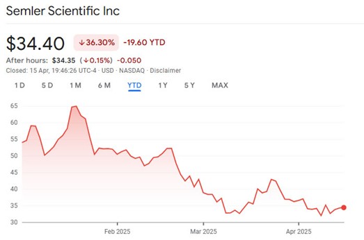 Semler Scientific lỗ $42 triệu từ Bitcoin, dự kiến phát hành $500 triệu cổ phiếu image 0