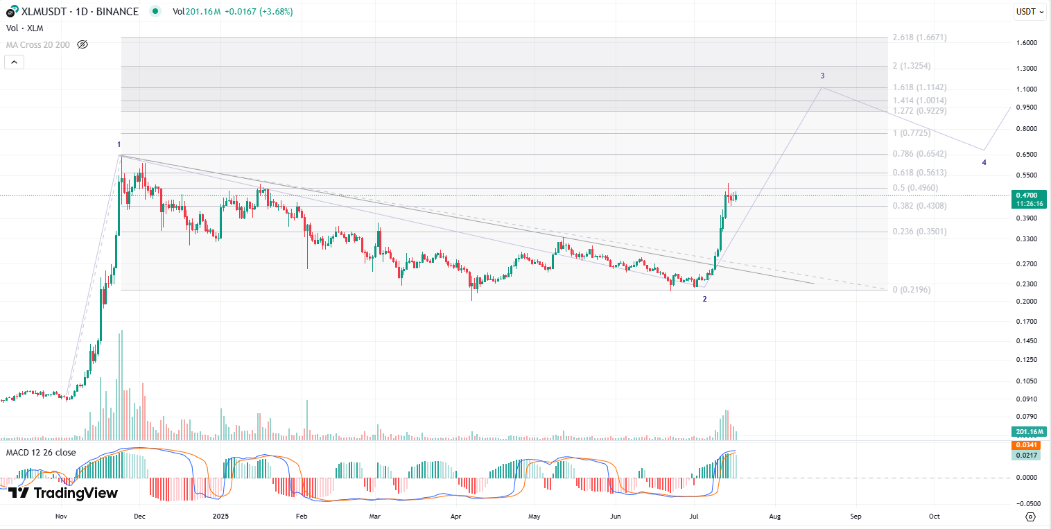 Stellar XLM Flashes Mini Golden Cross. Bulls Eye $0.50 for Takeoff image 1