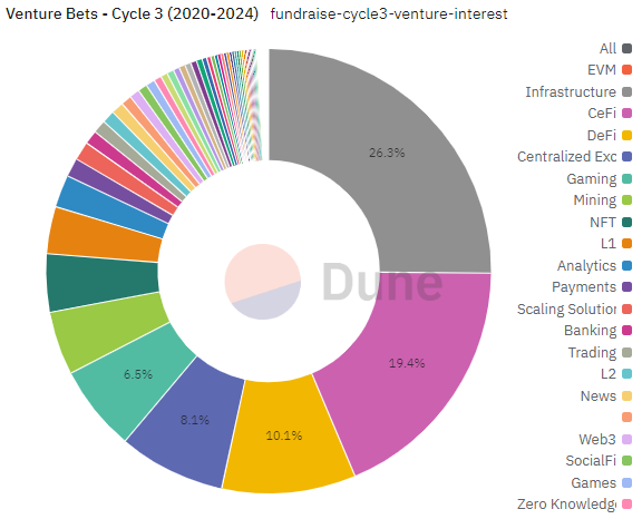 Over $486M in funding flows into VC-backed projects in August image 0