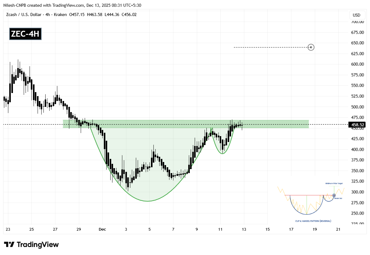 Is Zcash (ZEC) Poised for a Breakout? Key Bullish Pattern Formation Suggests So! image 1
