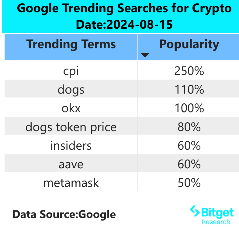 Bitget Research Institute: The crypto market fluctuated downward after the release of CPI, and short-term risks still exist. It is recommended to wai image 1