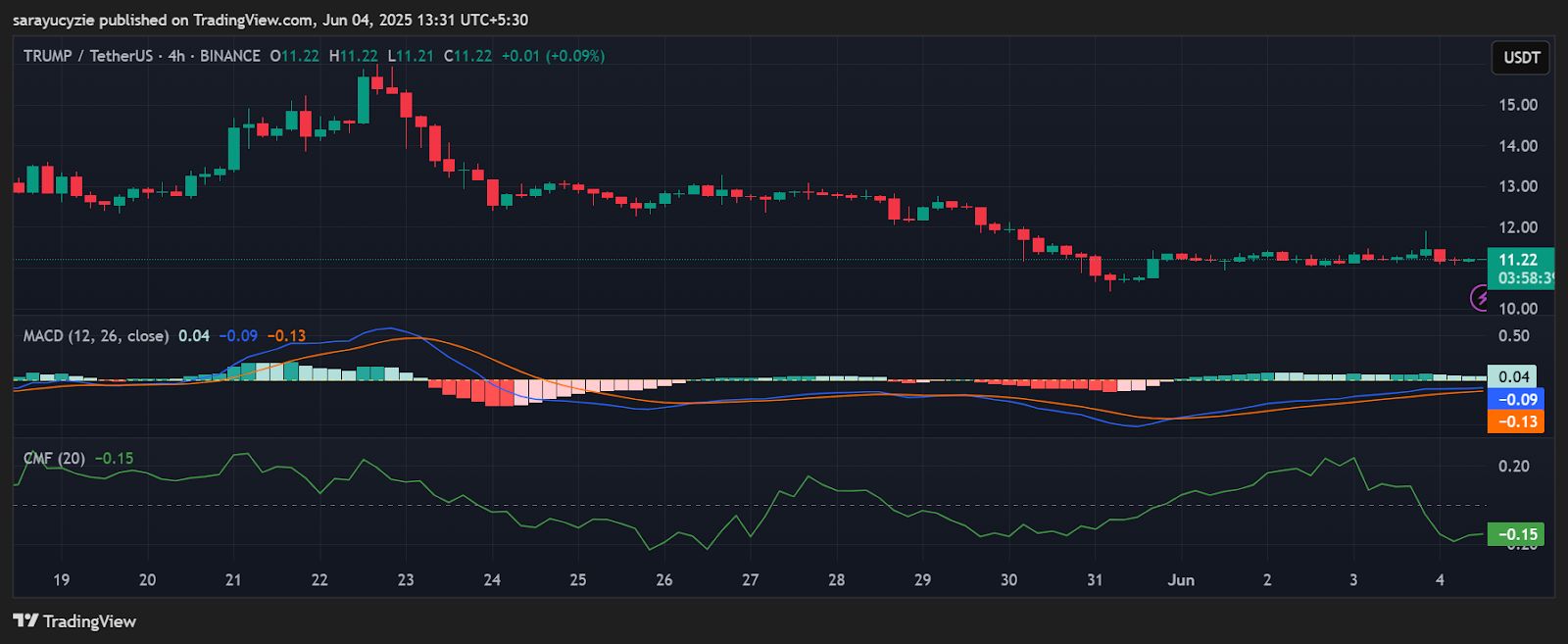 OFFICIAL TRUMP (TRUMP) Teeters at $11: Is a $10 Retest Next? image 0
