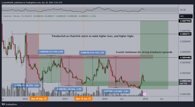 Crypto Analyst Michaël van de Poppe Says Solana Rival ‘Looking Juicy,’ Updates Outlook on XRP and Chainlink image 2