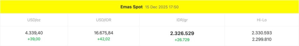 Grafik Harga Emas Antam Hari Ini 15 Desember 2025: Naik atau Turun? image 0
