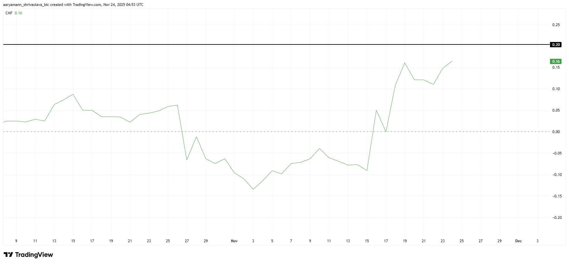 Pi Coin Price Triangle Breakout Is Backed by Multi-Sided Momentum image 0