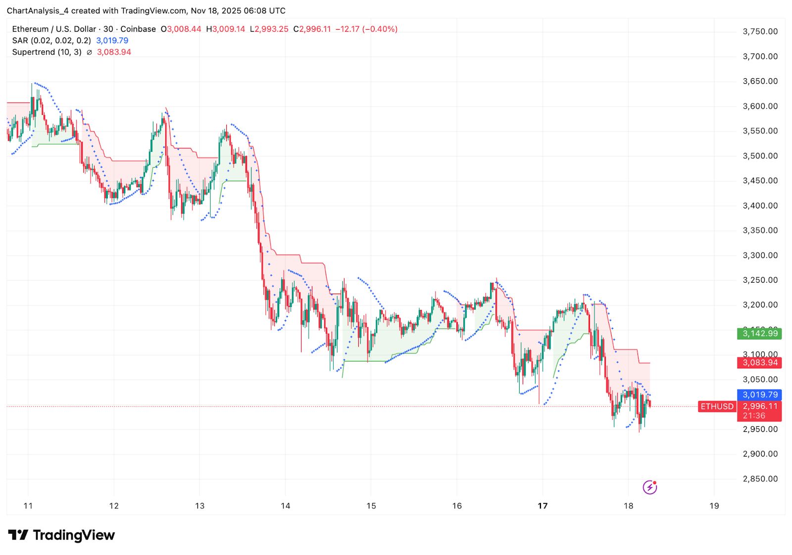 Ethereum-Preisprognose: Steigende Ausflüsse treiben ETH in eine wichtige Breakdown-Zone image 2