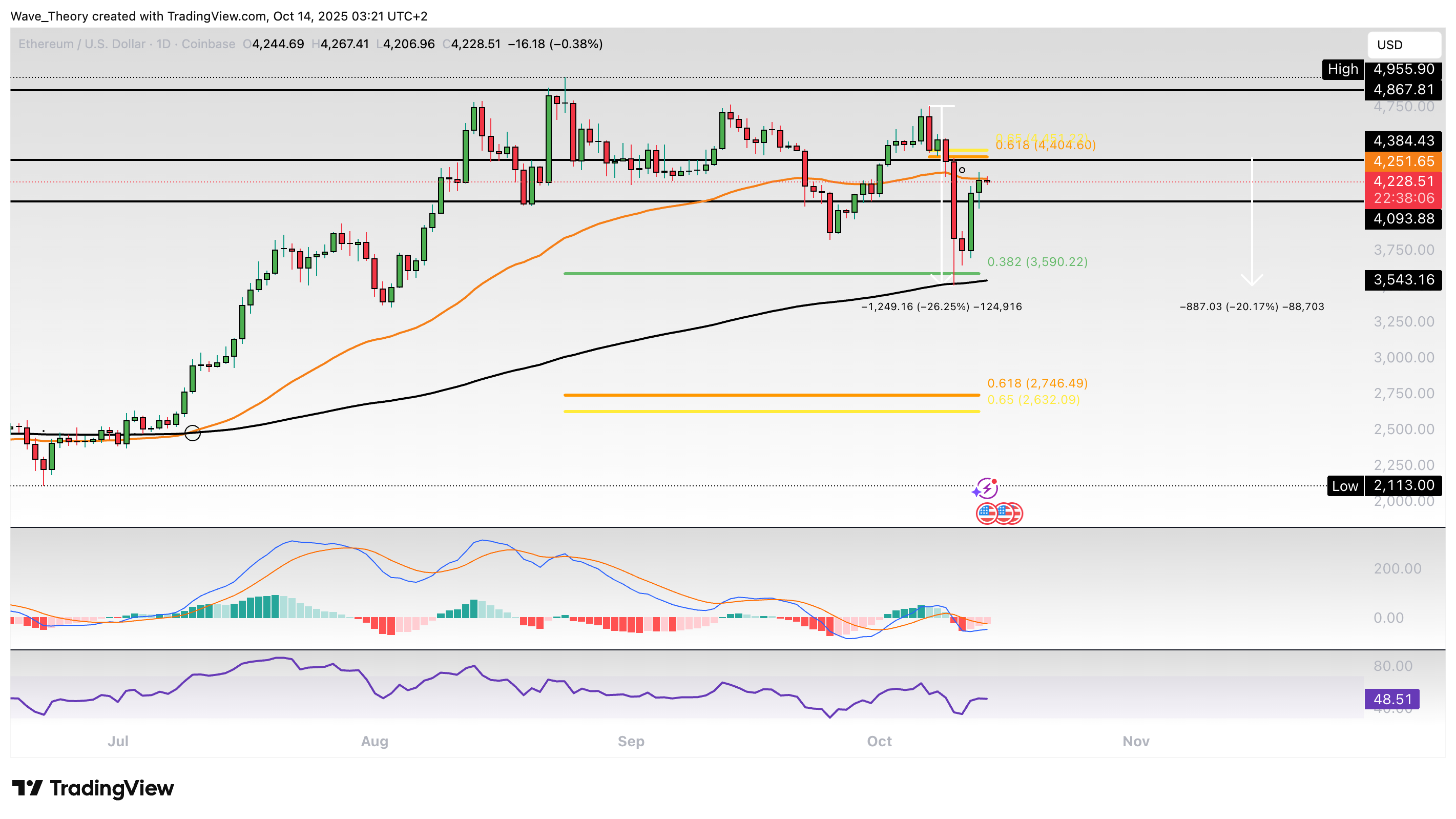 Ethereum Kurs fällt 26 % aber erholt sich sofort wieder image 0
