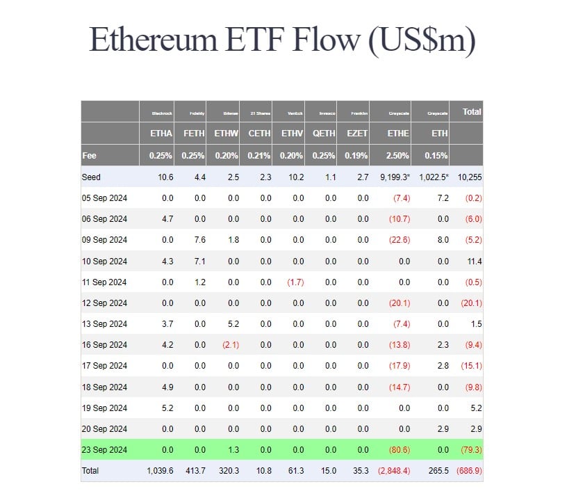 ETFs de Ethereum en EEUU registran mayor pérdida en un día desde julio mientras el Grayscale Trust pierde $80 millones image 1