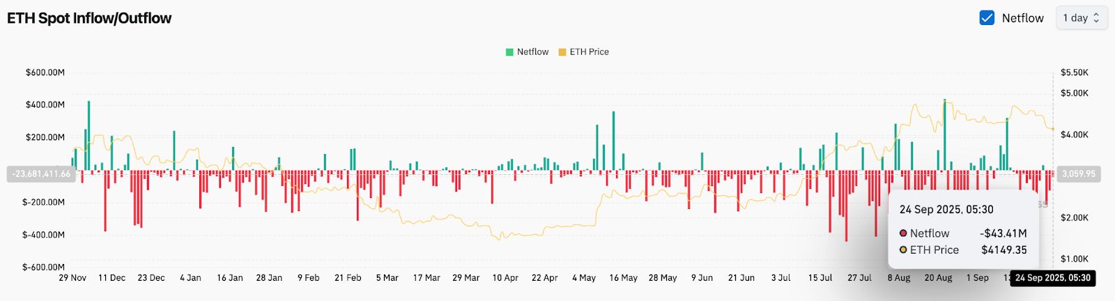 Prediksi Harga Ethereum: ETH Menghadapi Tekanan di $4.100 Meskipun SEC Meningkat Untuk ETF image 3