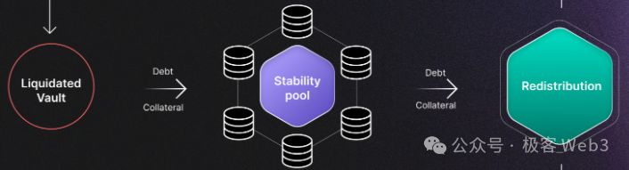 解读Stable++：采用CDP机制，RGB++Layer首个稳定币协议 image 7