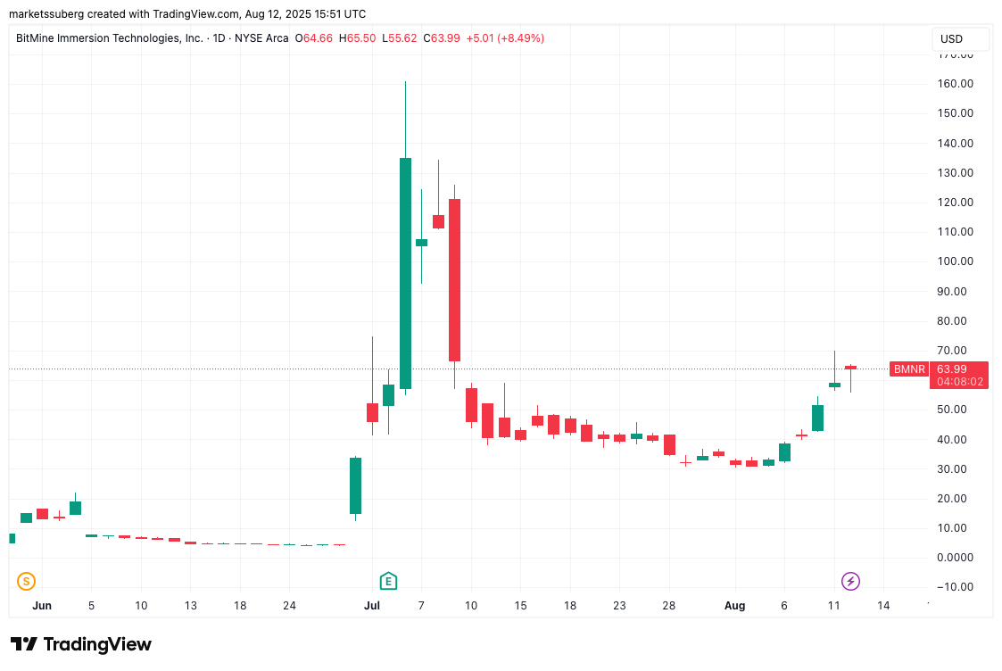 Ether Approaches All-Time Highs as BitMine Plans $25 Billion Accumulation Strategy image 1