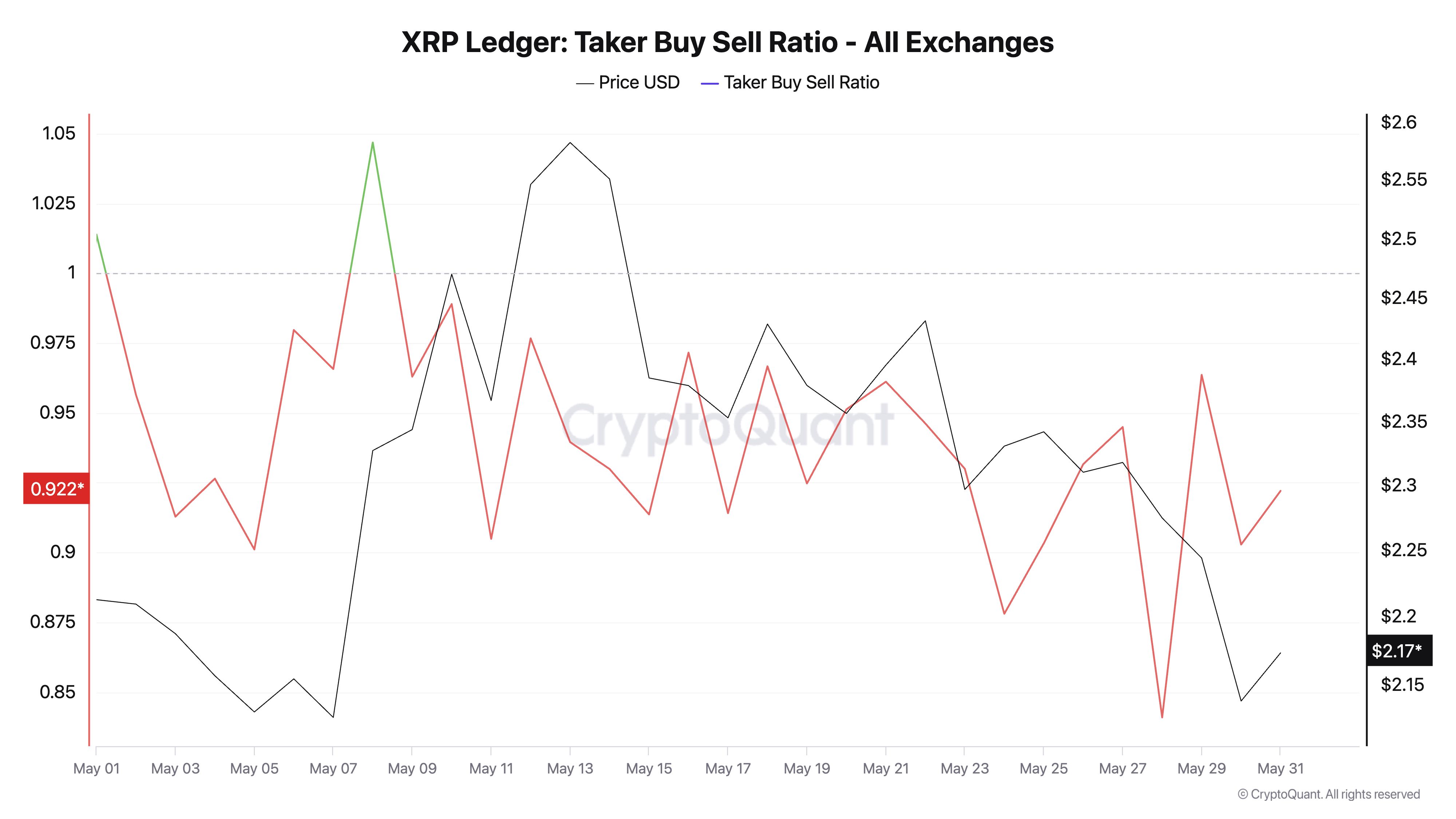 XRP Futures Show Increasing Sell Orders – Will It Drop Below $2? image 0