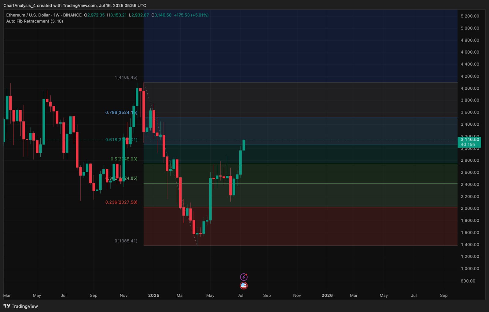 Prediksi Harga Ethereum (ETH) untuk 17 Juli image 13