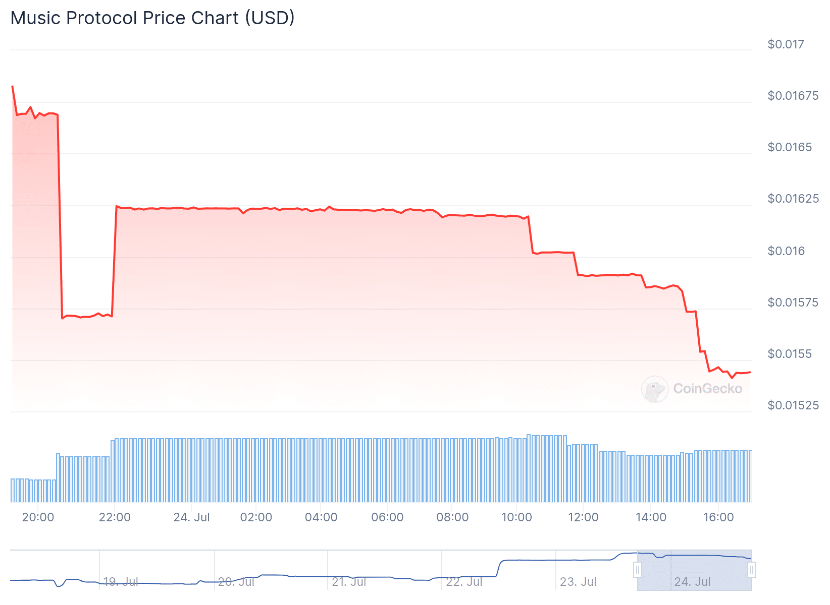 New Cryptocurrency Releases, Listings, & Presales Today – Music Protocol, Qoda Finance, Q Protocol image 1