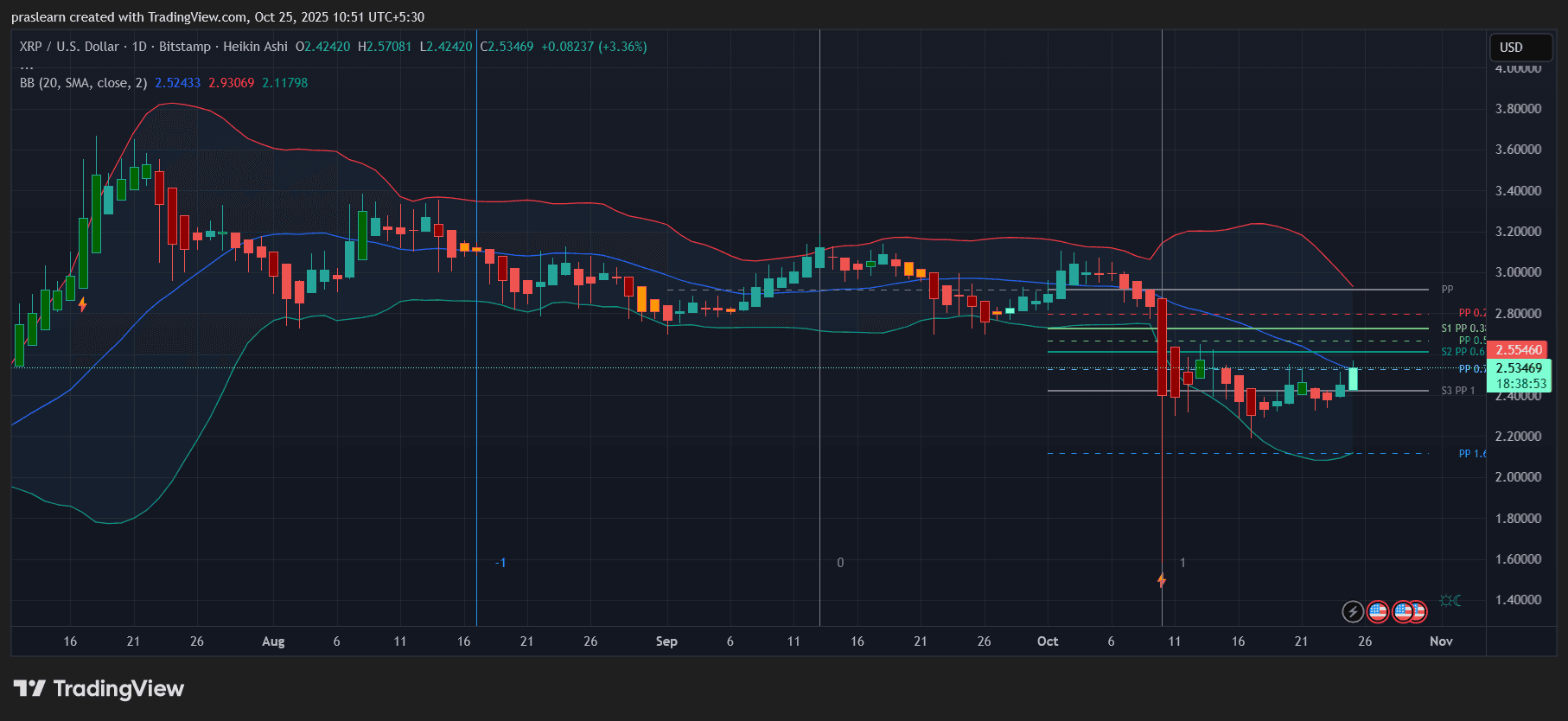 Wird XRP seinen Abwärtstrend durchbrechen, da die Inflation leicht nachlässt? image 1