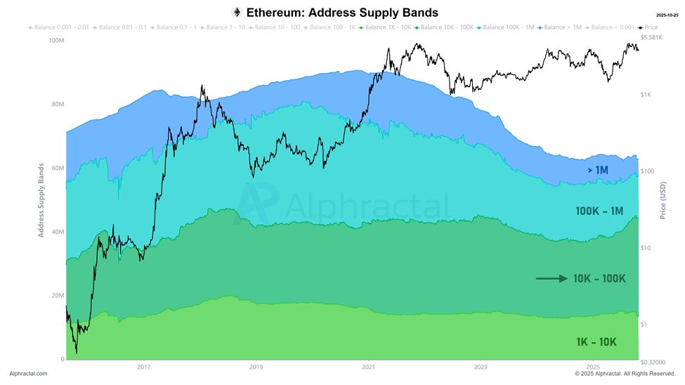الإيثريوم (ETH) يتجه نحو الاندفاع الهائل مع إعادة تجميع كبار الحيتان image 0