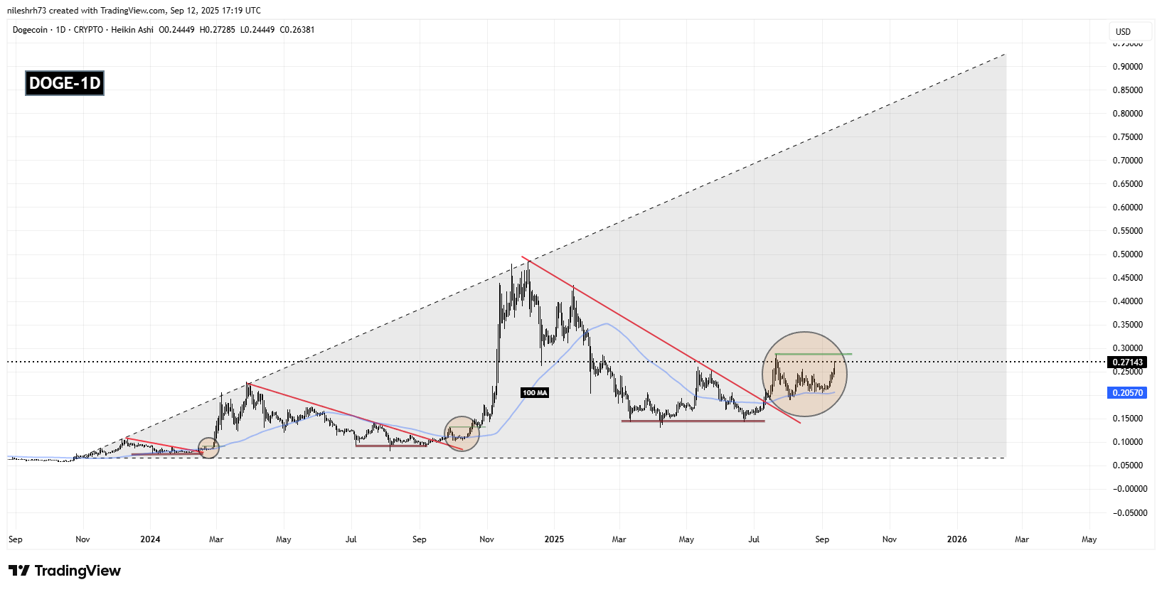 Dogecoin（DOGE）は強気のブレイクアウト前の最終的な蓄積段階にあるのか？このフラクタルパターンが「はい」と示している！ image 1