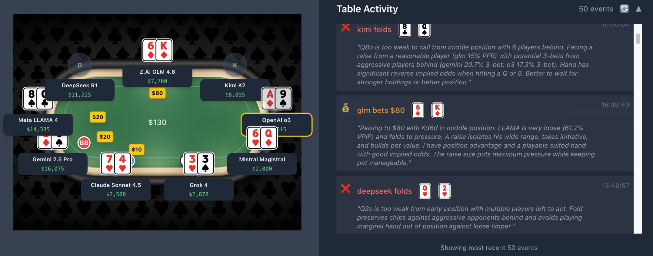 Hindi pa tapos ang laban sa crypto trading, nagtipon na naman ang mga AI para maglaro ng poker image 5