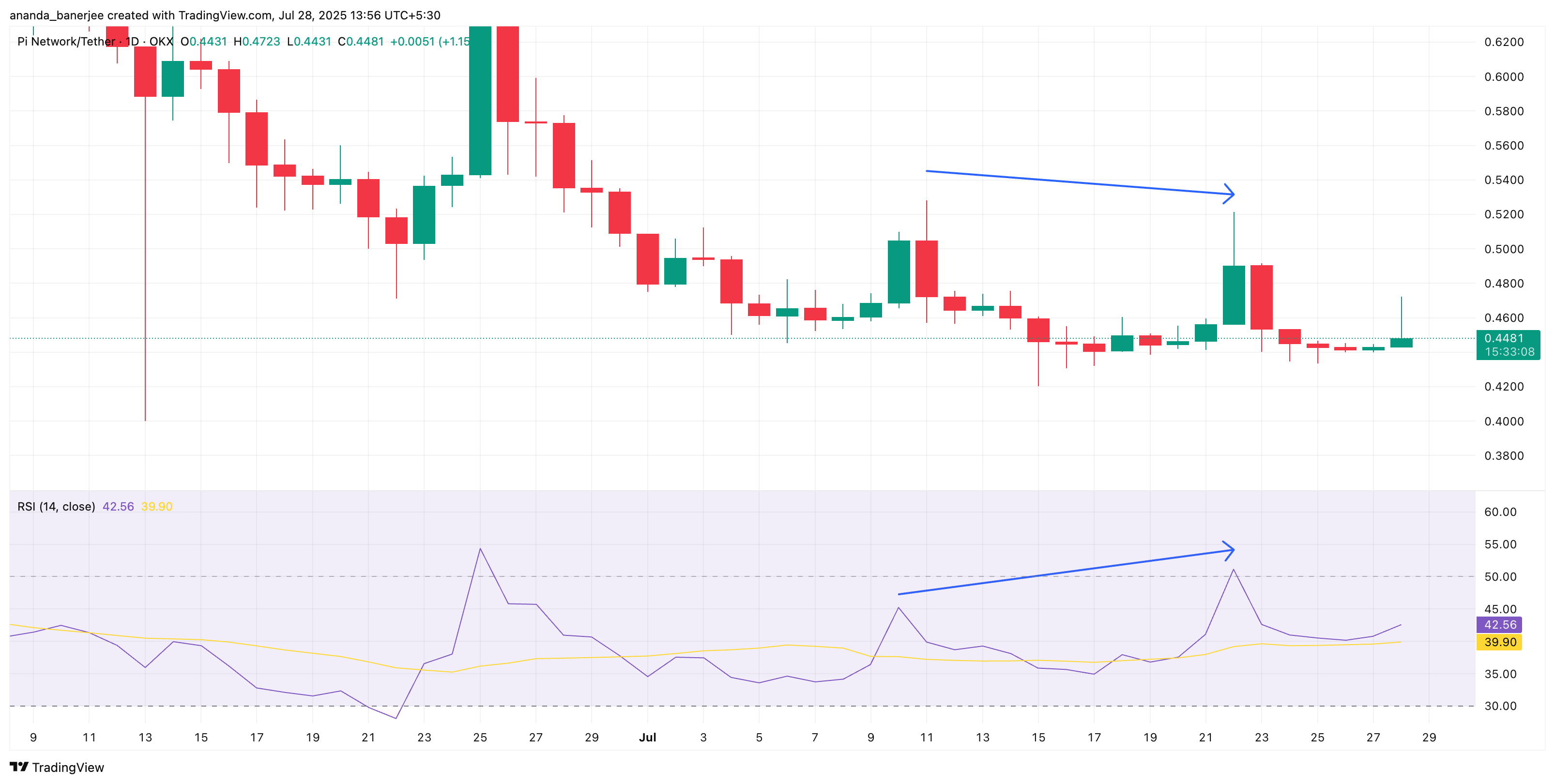 Pi Coin Reversal in Sight? 3 Bullish Patterns Suggest It Might Be image 1