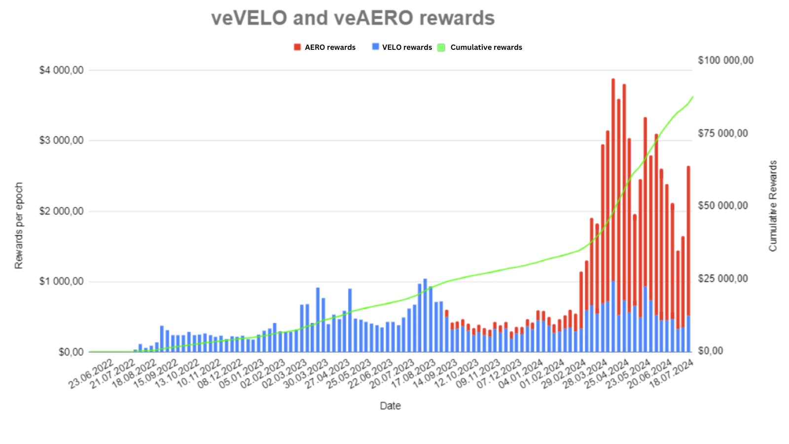 Aerodrome的创新机制：100%回馈代币持有者 image 20