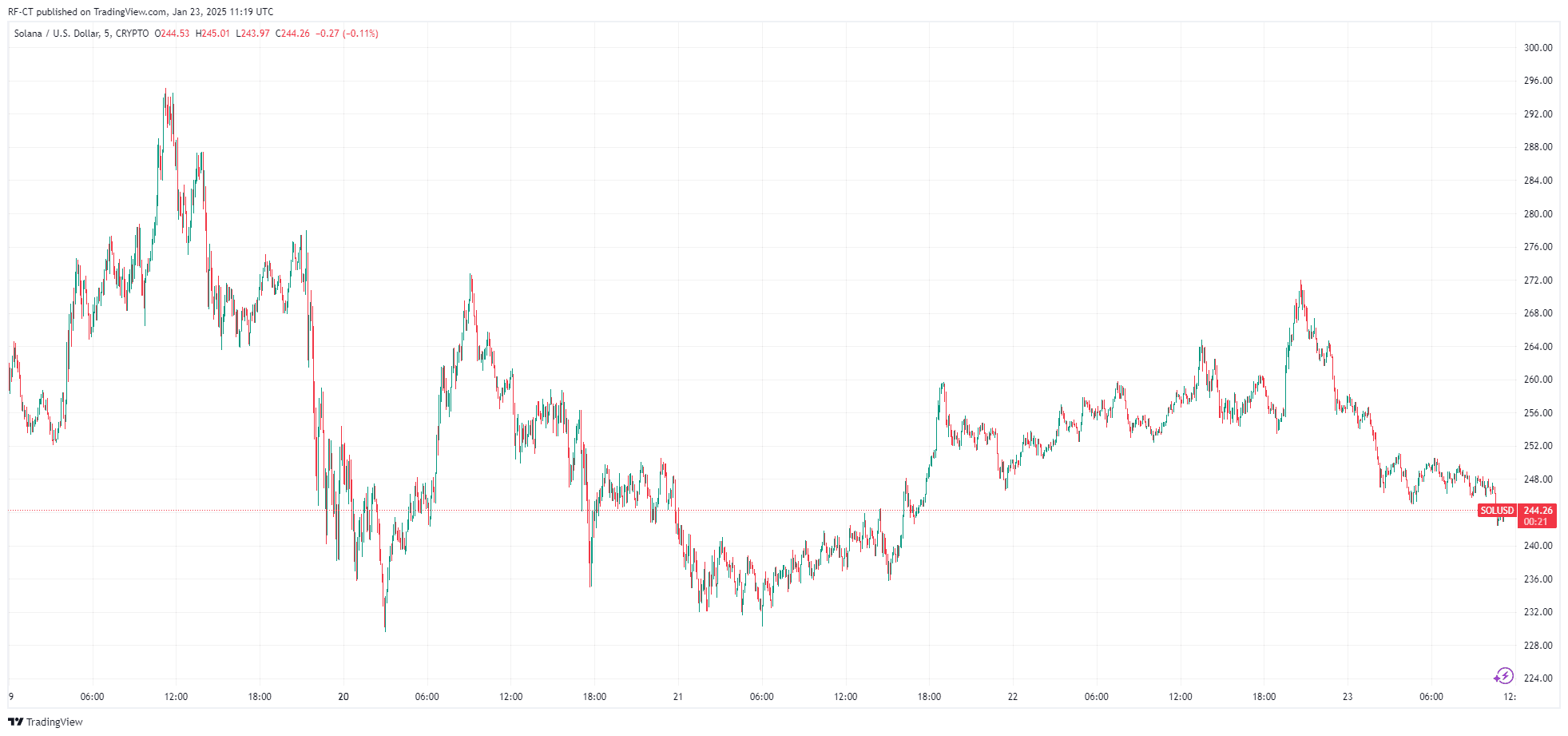 Prévision du cours Solana : Cours SOL dépassera-t-il les 300 $ en janvier 2025 ? image 0