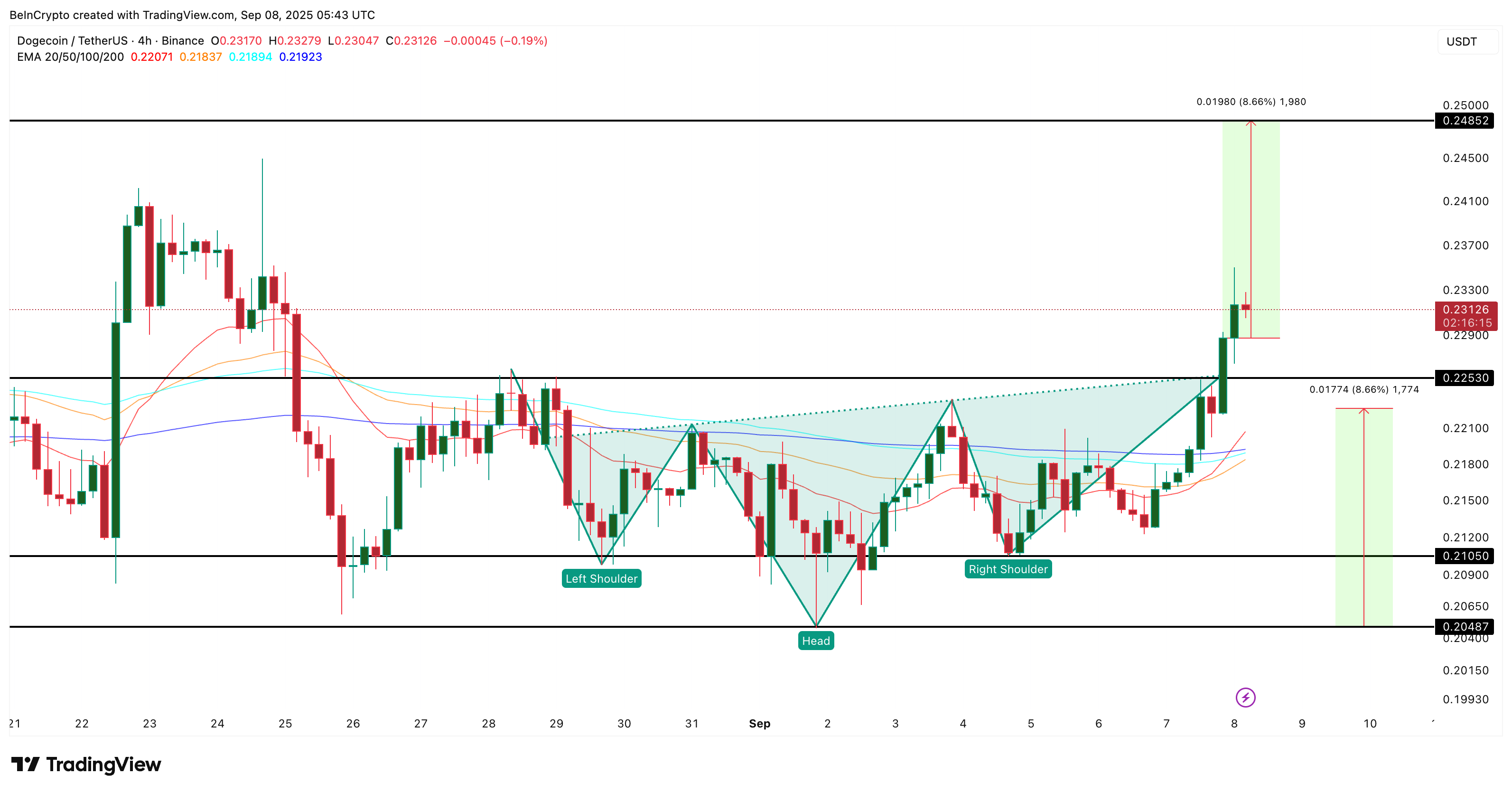Quatre raisons fantastiques pour lesquelles le rebond de 6 % de Dogecoin pourrait se prolonger davantage image 2
