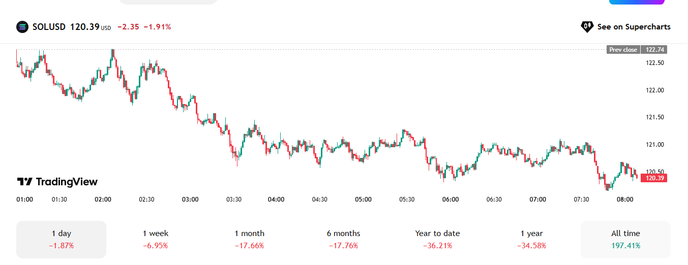 Solana Faces Market Volatility, Drops to $120 Amid Uncertainty image 0