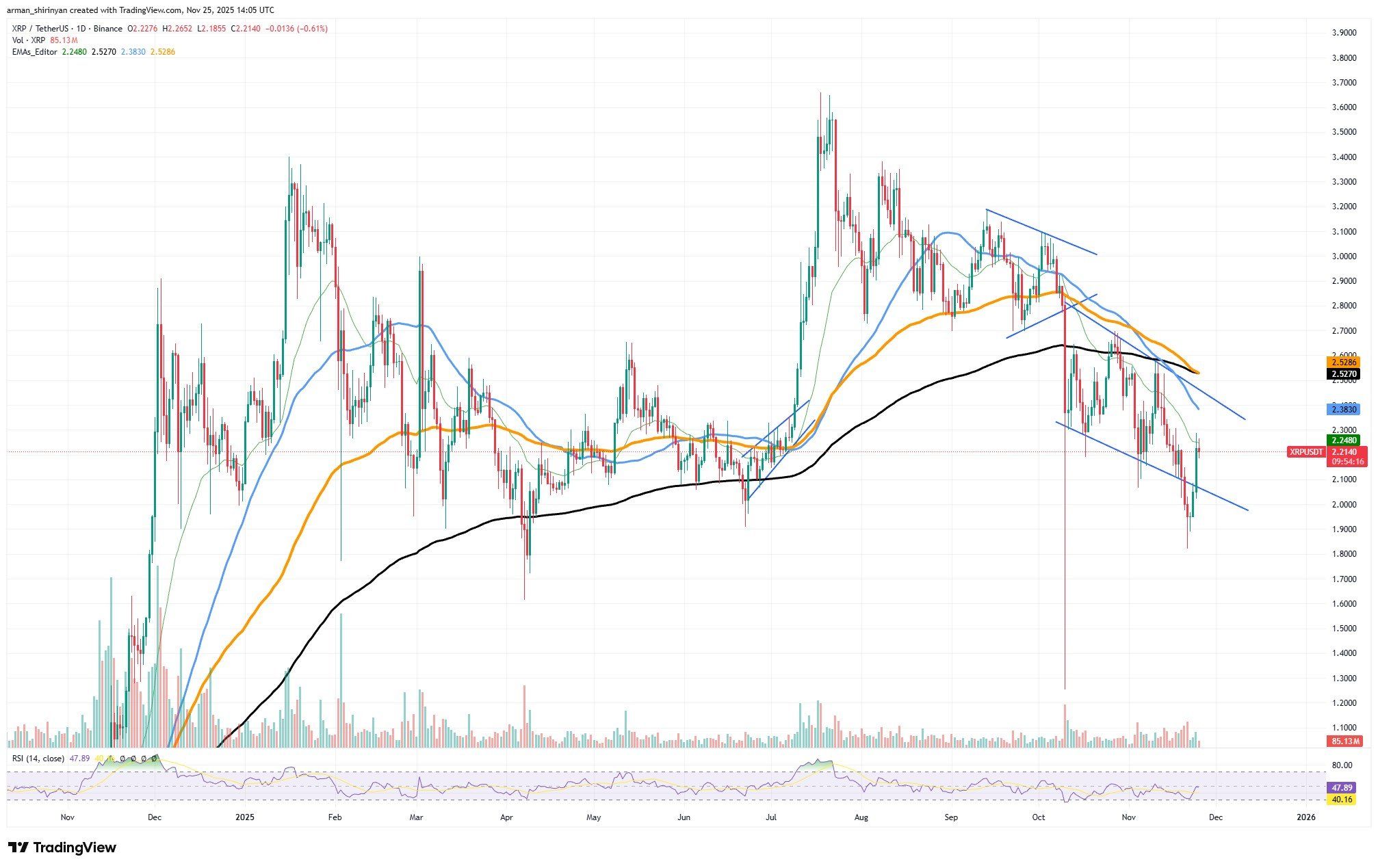 Crypto Market Prediction: XRP Rockets 13% on Heavy Multimillion Flow, Ethereum (ETH) Hit With Mini-Death Cross, Shiba Inu (SHIB) Adds Trillion, What
