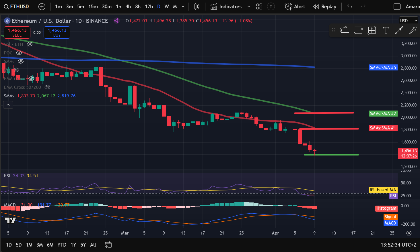 Crypto Price Analysis 4-9: BITCOIN: BTC, ETHEREUM: ETH, SOLANA: SOL, DOGECOIN: DOGE, INTERNET COMPUTER: ICP, BITTENSOR: TAO, TONCOIN: TON image 1