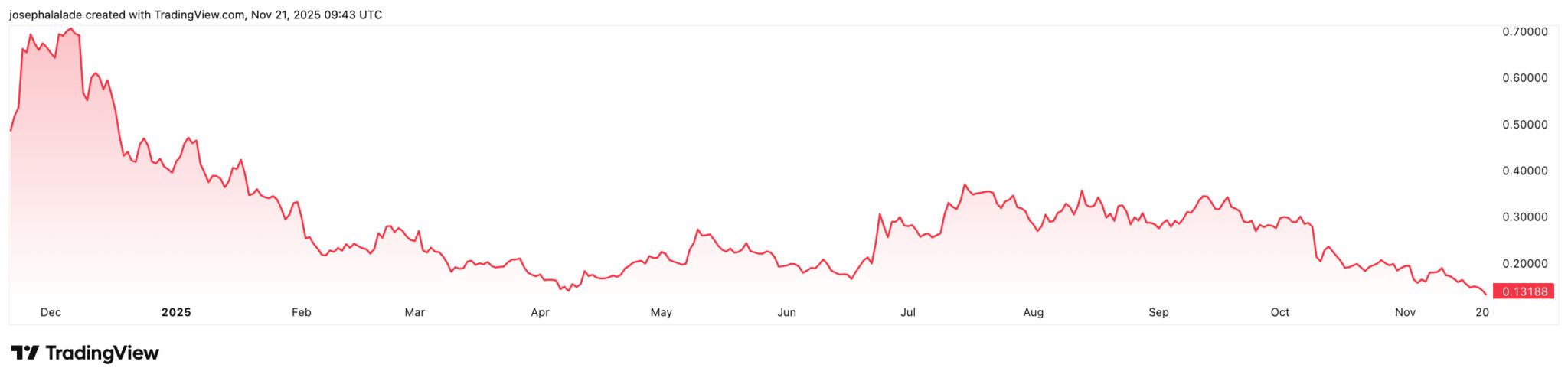 SEI-Kurs erreicht Tiefststände, aber Händler sehen eine Ausbruchszone image 1