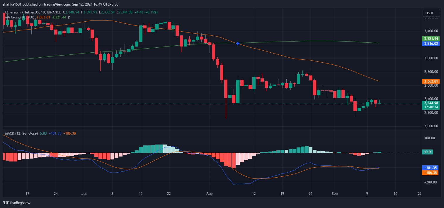 Ethereum Attempts to Disentangle from Consolidation Phase at $2.3K image 1