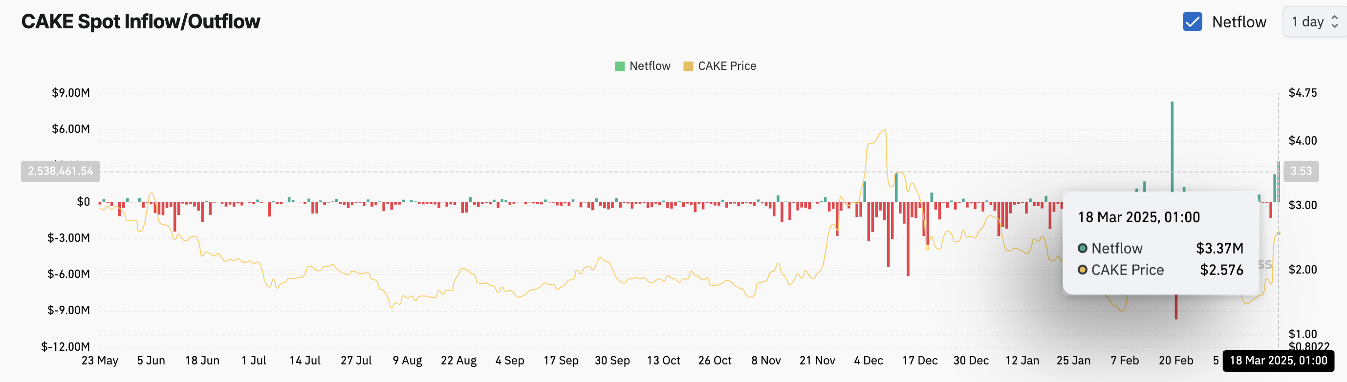 PancakeSwap (CAKE) Soars 21% as Inflows Hit Monthly High, Surpassing $3 Million image 0