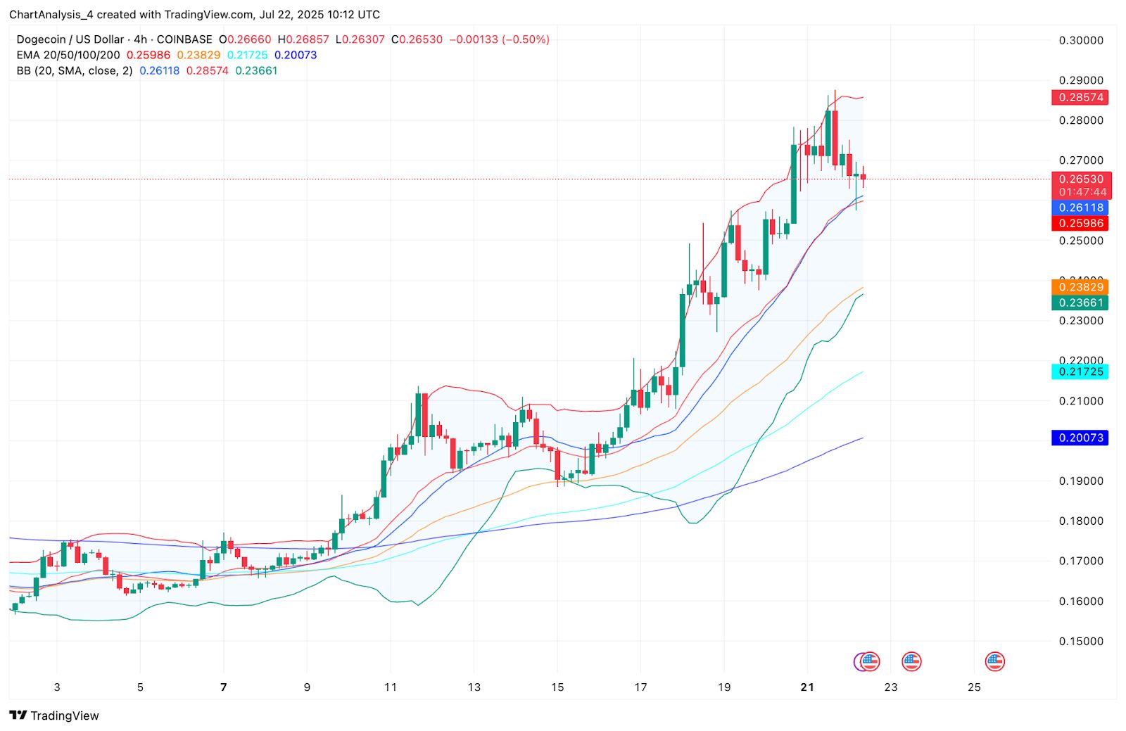 Prediksi Harga Dogecoin (DOGE) untuk 23 Juli image 7