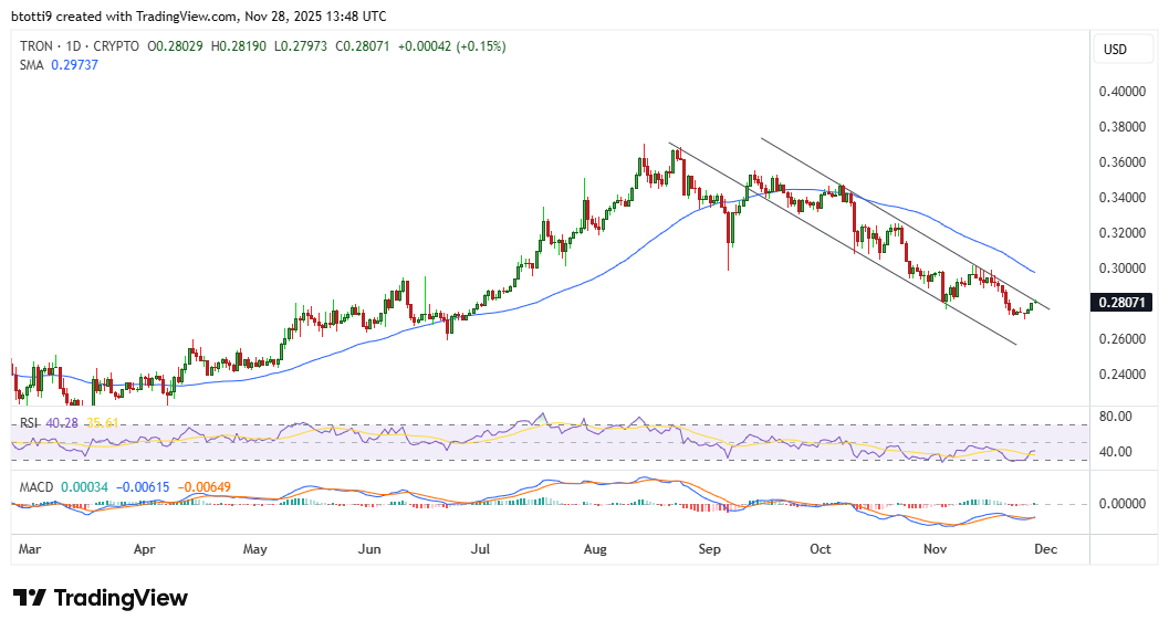 TRON 價格預測，TRX 觸及 0.28 美元阻力 image 1