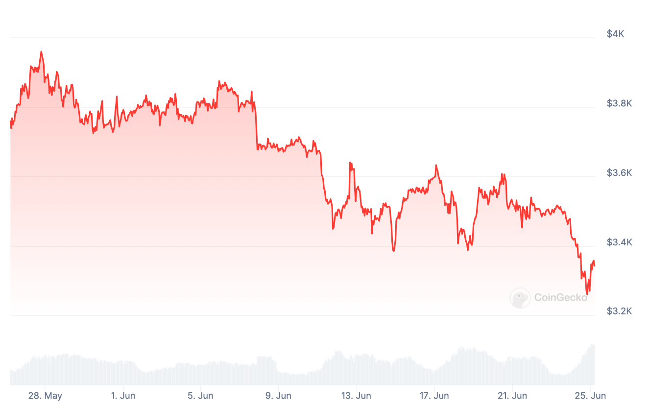 Инвесторы допускают масштабный обвал Эфириума после листинга ETF на криптовалюту в США. Почему? image 1