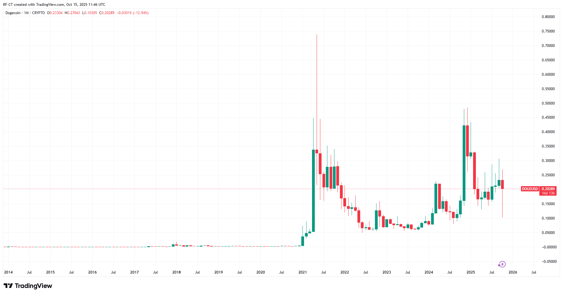 DOGE Price Prediction 2025: Can DOGE Rebound Strongly After Recent Dip?