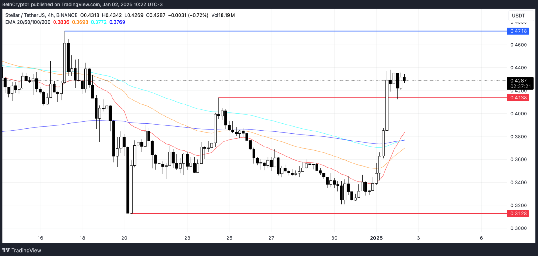 Stellar (XLM) bứt phá mạnh mẽ, vốn hóa thị trường vượt mốc 13 tỷ USD image 2