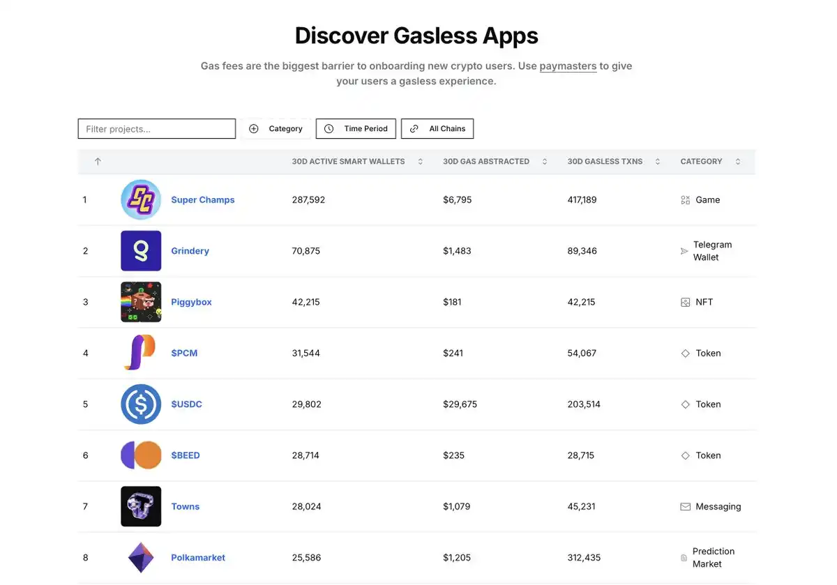 200 Million Gasless Transactions in One Month, Is Account Abstraction a Trend or a Bubble? image 0