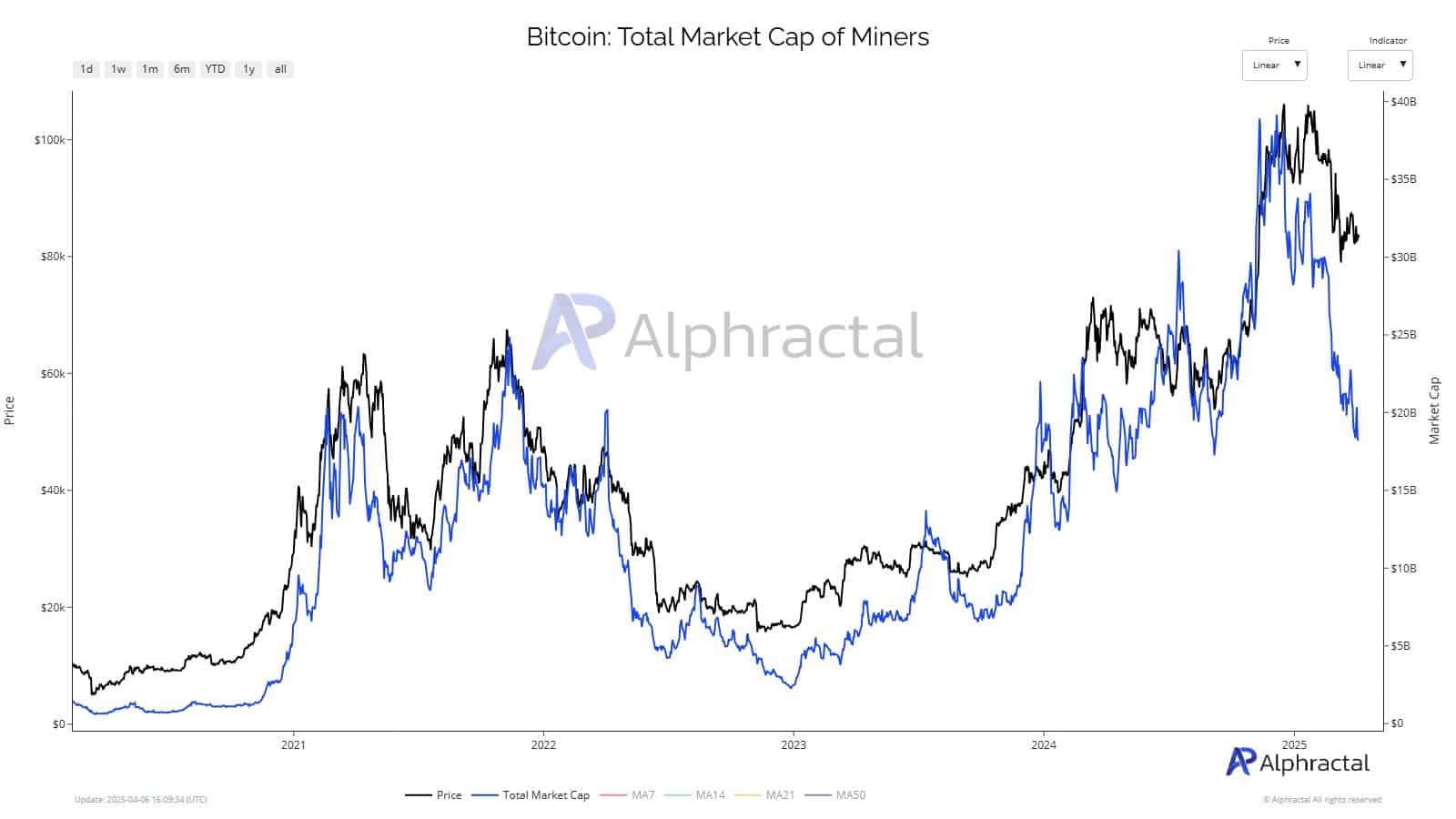 Bitcoin’s Stability Amid $12 Billion Decline in Mining Stocks Raises Concerns About Potential Market Volatility image 0