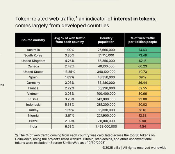 Australia’s Surging Crypto Interest Tops Global Charts image 1