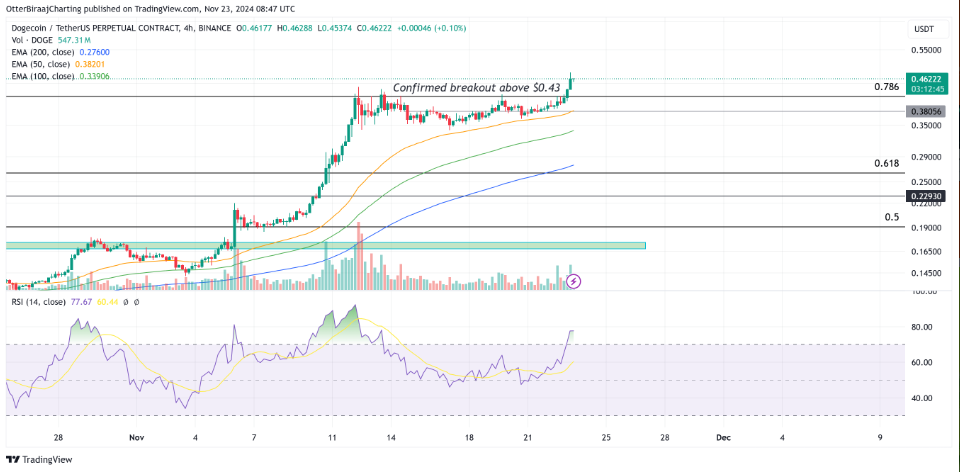 236%月度涨幅后,狗狗币能否实现1美元“不可避免”的目标? image 1