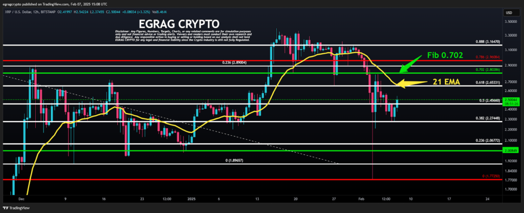 Predicción del precio del XRP: ¿Romper la resistencia de 2,81 $ desencadenará una subida alcista? image 0