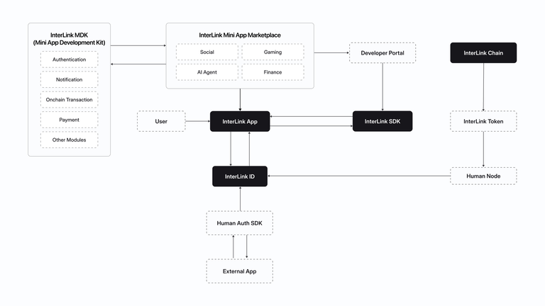 InterLink Network: Blockchain Berbasis Manusia Pertama di Dunia image 0