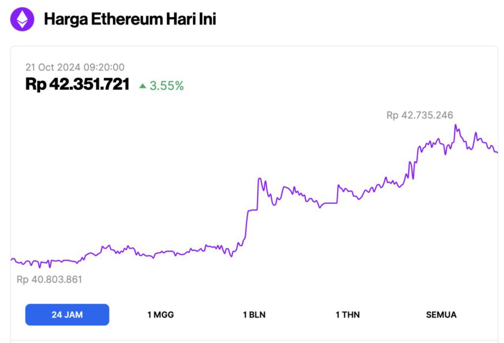 Harga Ethereum Naik 3% Hari Ini (21/10/24), ETH Berpotensi Melonjak ke Rp52 Juta? image 0