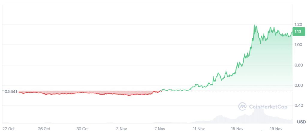 3 Altcoin Terbaik yang Wajib Dipantau Saat Altcoin Season Mendekat! image 0